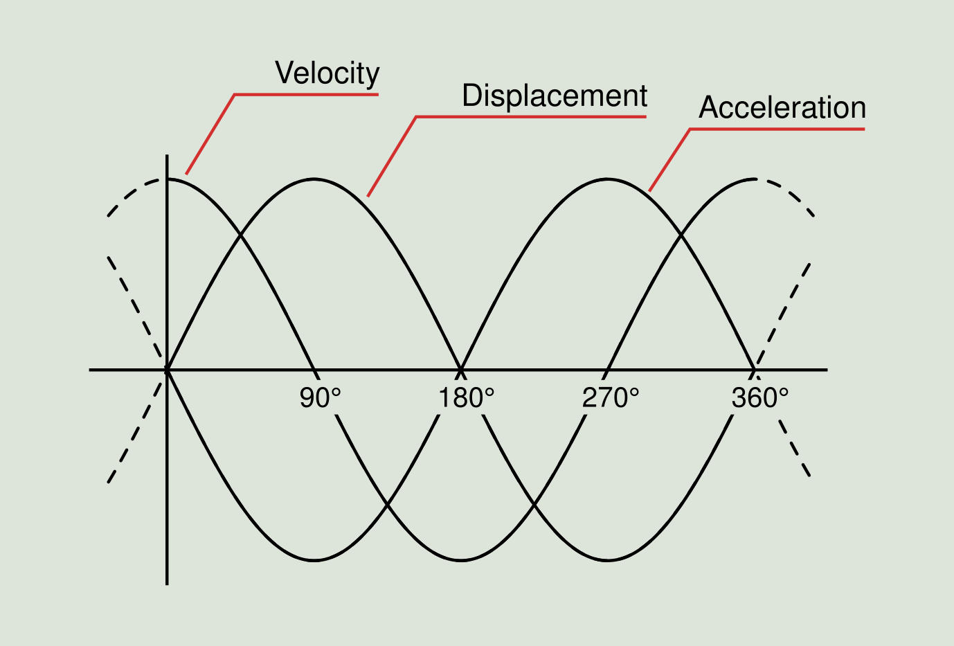 Figure 2.11: Phase shift amongst displacement, velocity and acceleration